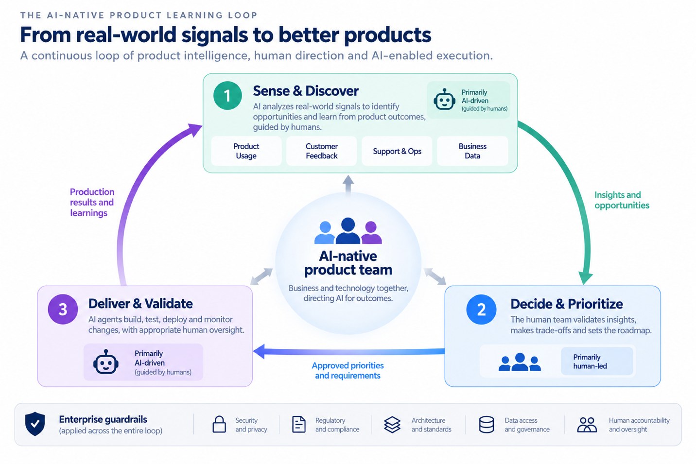 The AI-native product learning loop diagram from the white paper: Sense & Discover, Decide & Prioritize and Deliver & Validate around the AI-native product team, within enterprise guardrails.