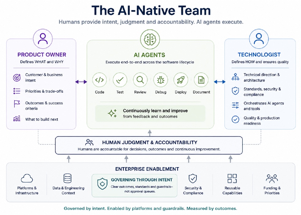 The AI-Native Team diagram from the white paper: product owner and technologist direct AI agents, supported by human accountability and enterprise enablement.