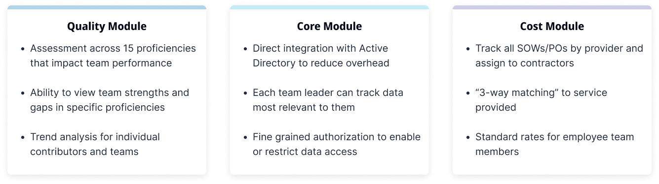 Descriptions of the three modules of the ManageTeam product.